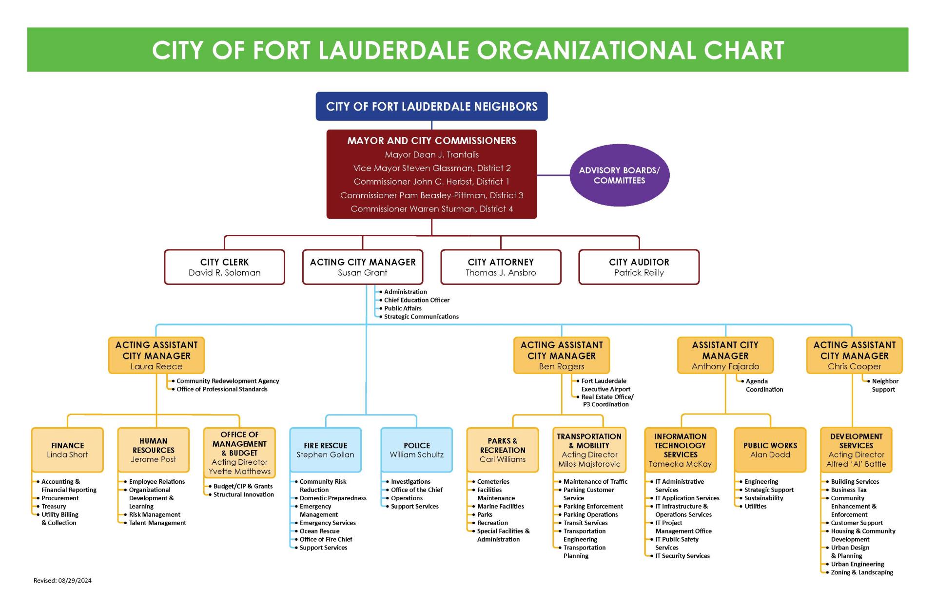 City Organizational Chart