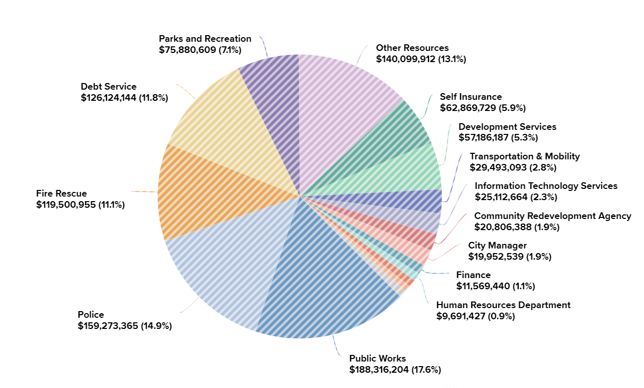 pie chart