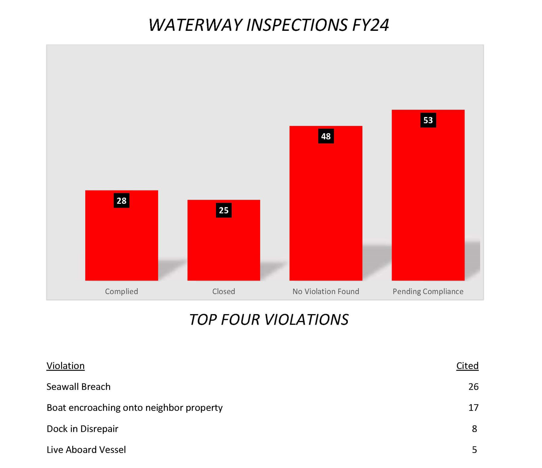 Waterway Enforcment 2024 Graph