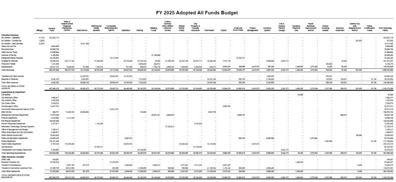 FY 2025_Adopted All Funds Budget Summary_800